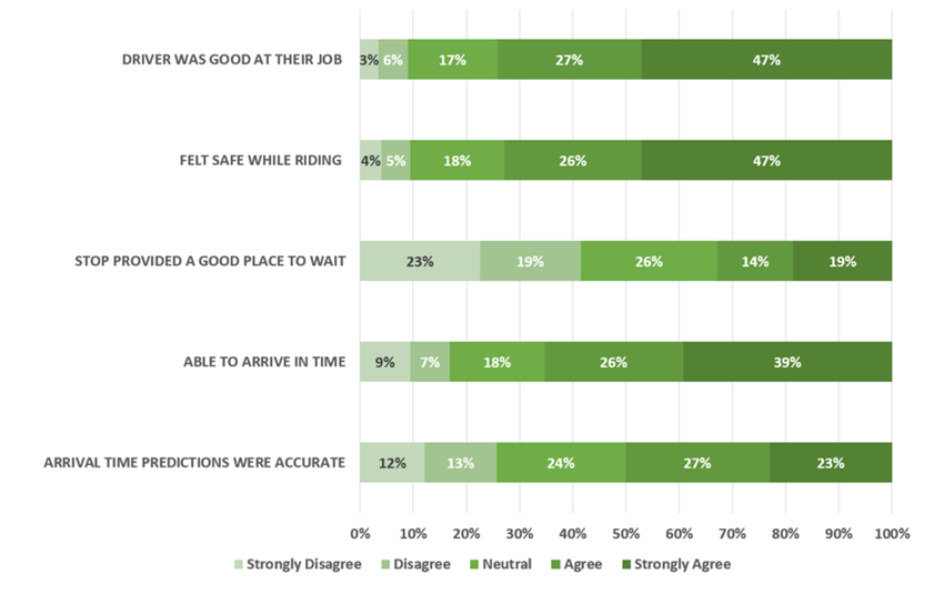 Rider Safety & Service Survey