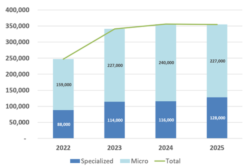 Specialized and Microtransit Ridership graph